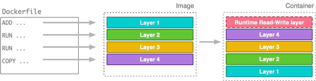 Image Layers